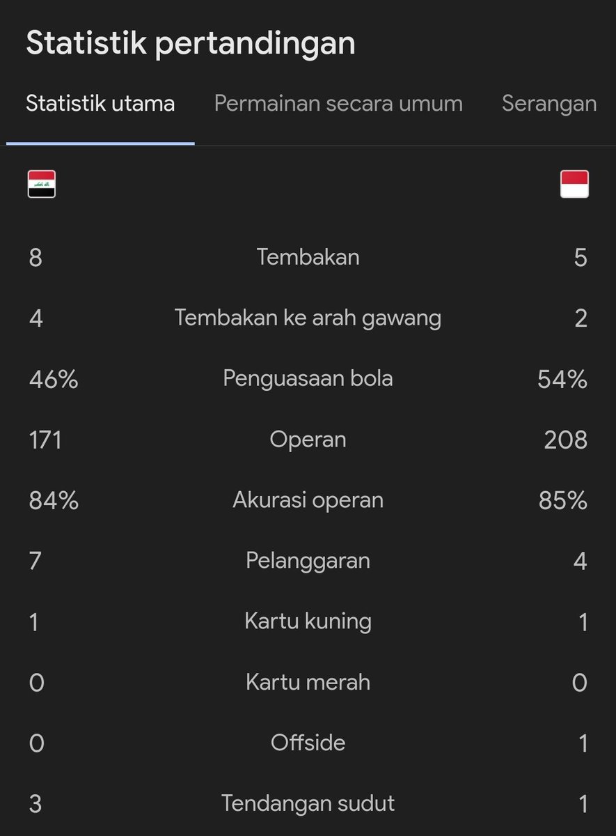 #AFCU23AsianCup 
HT : Irak 1-1 Indonesia 

⚽ Tahseen 27'
-
⚽ Ivar Jenner 19'

Gimana-gimana? 😬