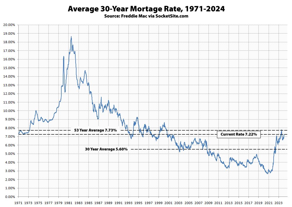 Benchmark mortgage rate ticks over 7.2%, poised to moderate  #mortgage #mortgages #mortgagerate #mortgagerates #economy socketsite.com/archives/2024/…