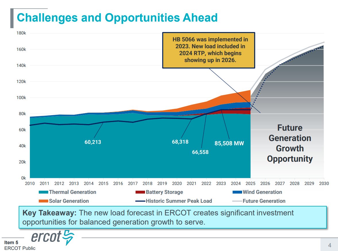 According to @ERCOT_ISO projections, the future of the Texas economy hinges on the triumph of renewables, batteries, and demand-side strategies, a reality we hope is increasingly understood & adopted by Texas leaders. @douglewinenergy #txlege #txenergy douglewin.com/p/ercots-new-e…