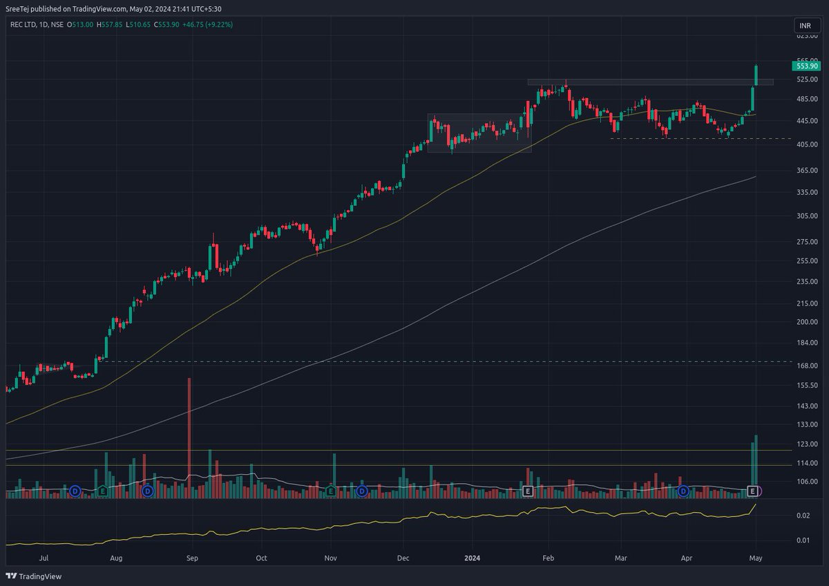 2. Breakouts of the day.

#GaneshHousing
#hblpower 
#WELCORP 
#RECLTD 

#trading #investing #BREAKOUTSTOCKS