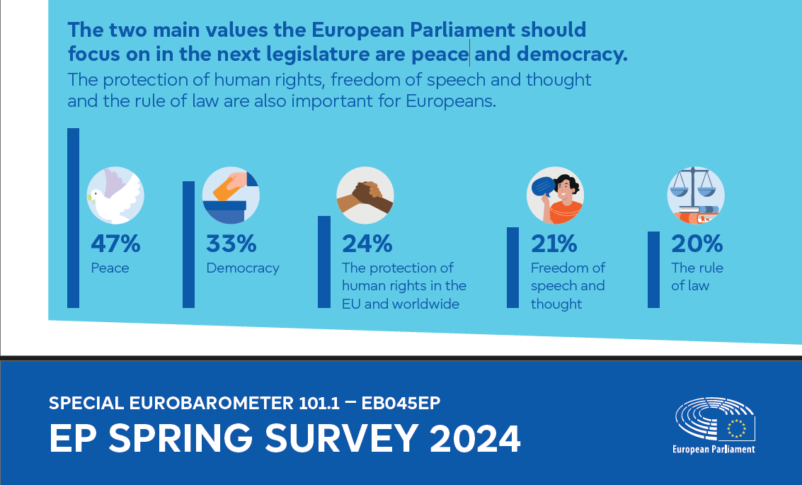 Eurobarometer 2024: Peace is the main value the EP should focus on.
Will #CultureOfPeace receive due recognition in the EU? Or will the EU stay on the Orwellian path and only replace its reliance on the transatlantic culture of war with investment in the European culture of war?