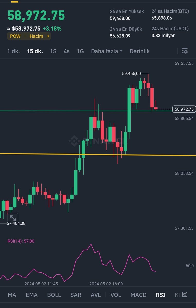 #Bitcoin fazla nizâmi +uyumsuzluk kısa vade