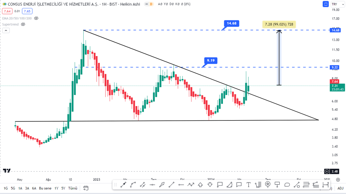 #CONSE TL bazlı HAFTALIK grafik.
📌Düşen trend kırılımı sonrası onay alımı gerçekleşti,teknik göstergelerinde AL durumunda olması pozitif olarak görünürken GÜNLÜK periyotta kısa ortalamaların yukarı kesmesi 9,22 ve 14,68 dirençlerine ulaşma ihtimalini artırıyor.