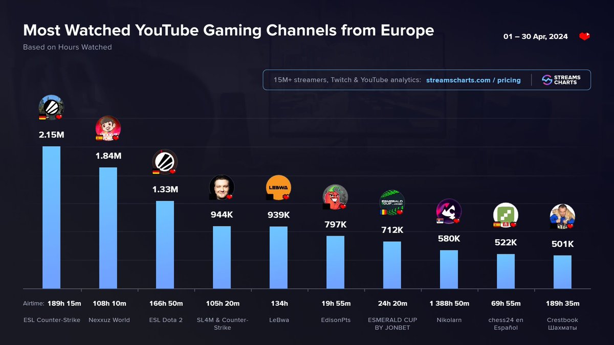 ❤ TOP #YTGaming channels from Europe in April

1️⃣ @ESLCS 
2️⃣ @NexxuzHD 
3️⃣ @ESLDota2 
4️⃣ SL4M
5️⃣ Lebwa
6️⃣ EdisonPts
7️⃣ @EsmeraldCup
8️⃣ @Nikolarn 
9️⃣ @chess24com 
🔟 Crestbook

Top @YouTube streamers & stats in April
➡ streamscharts.com/news/youtube-g…