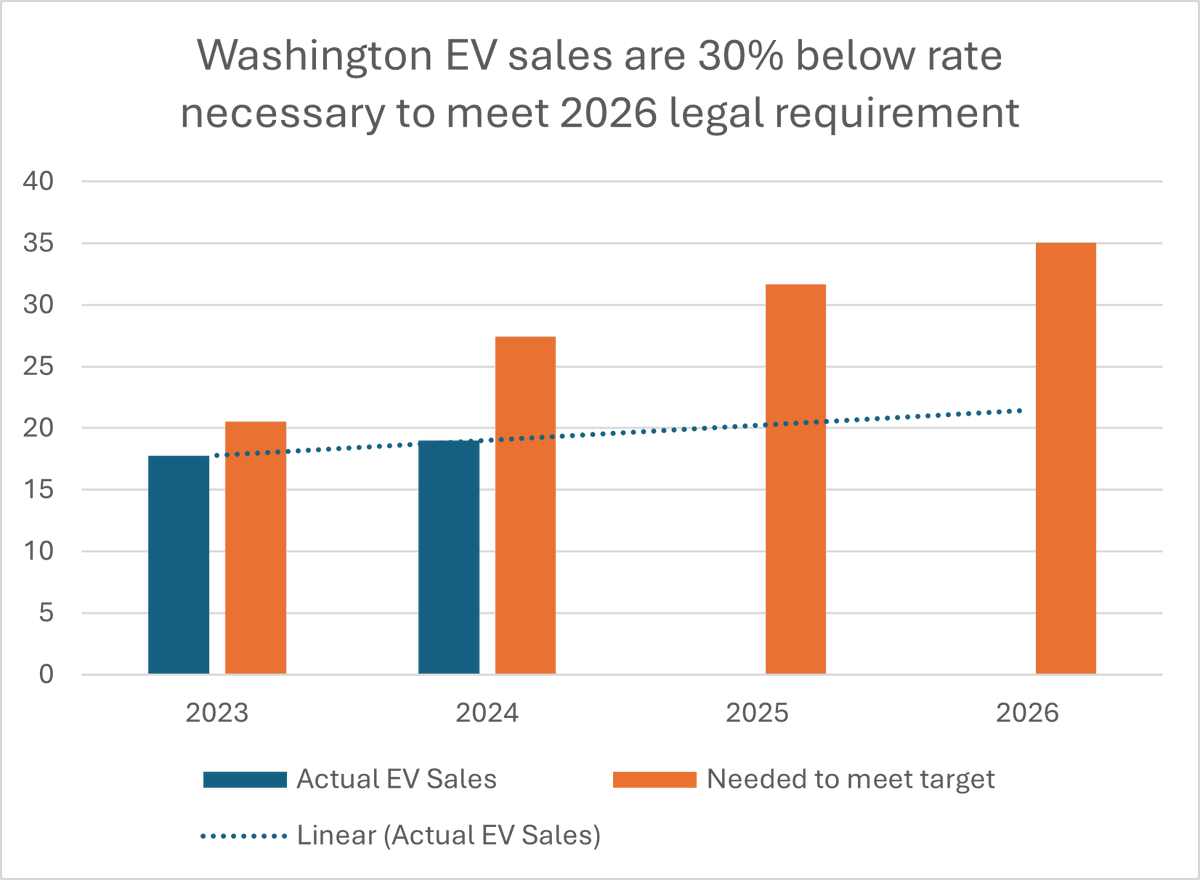 EV sales in Washington state are already far behind what is needed to meet the 2026 target.

And the Department of Ecology's application of the requirement is needlessly restrictive and appears to violate state law. #waleg washingtonpolicy.org/publications/d…