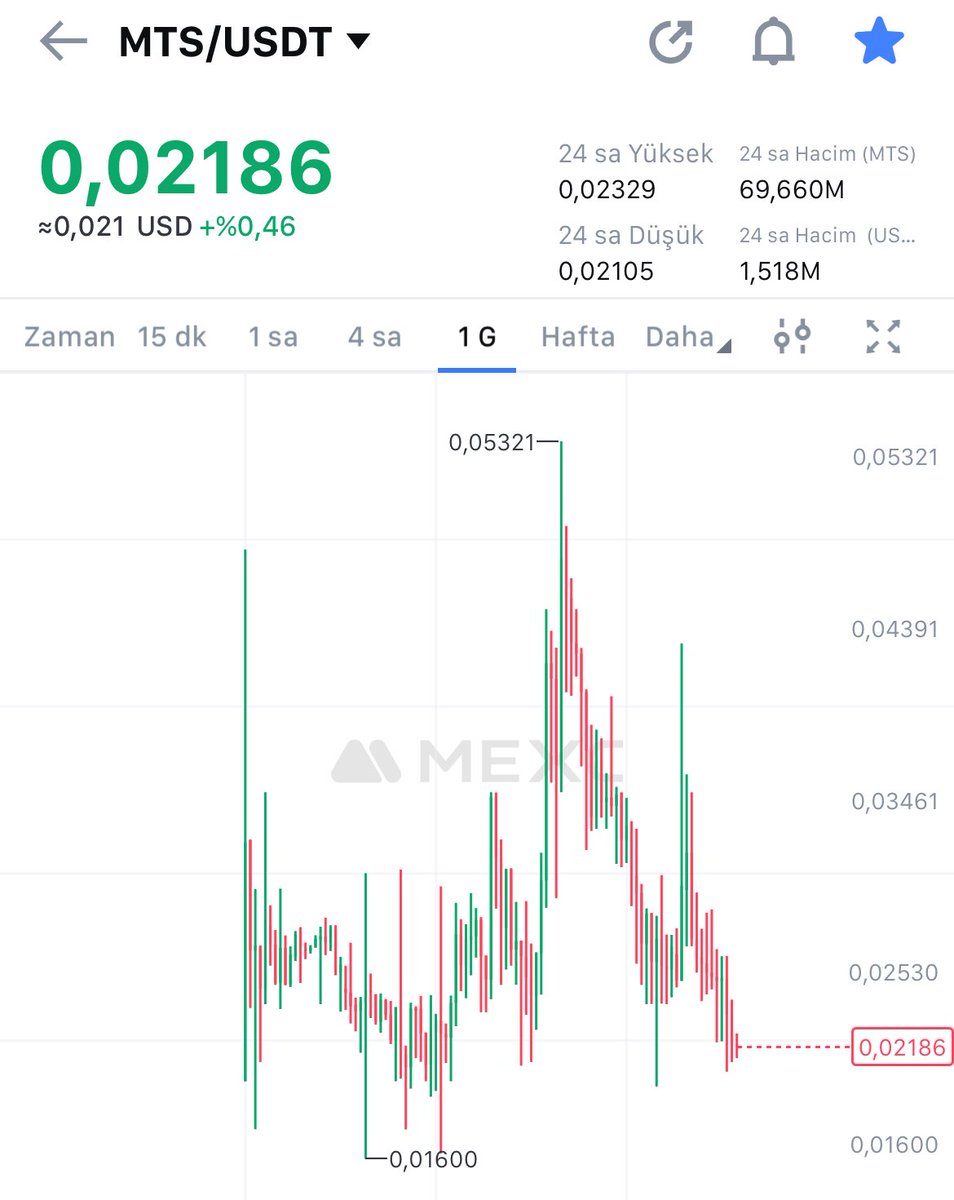 MEXC sepetime $MTS ekledim ⏳👀 - Yeni haberler geleceğini duydum. - Fiyat piyasaya göre düşük kaldı. - Arz çok düşük , Marketcap alıma uygun. Geliyor gelmekte olan @metaplustoken