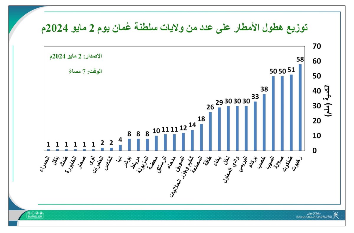 🌧️ توزيع هطول الأمطار على عدد من ولايات سلطنة عُمان يوم 2 مايو 2024م (حتى الساعة 7 مساءً). #اخدود_الإكرام