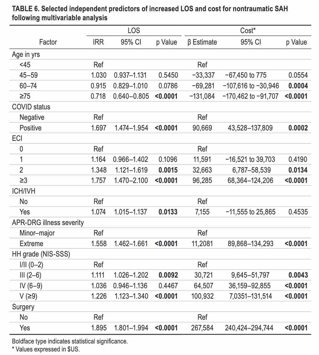 #OnlineFirst: Rates of operative intervention and in-hospital mortality following subarachnoid hemorrhage in patients with COVID-19. thejns.org/view/journals/….