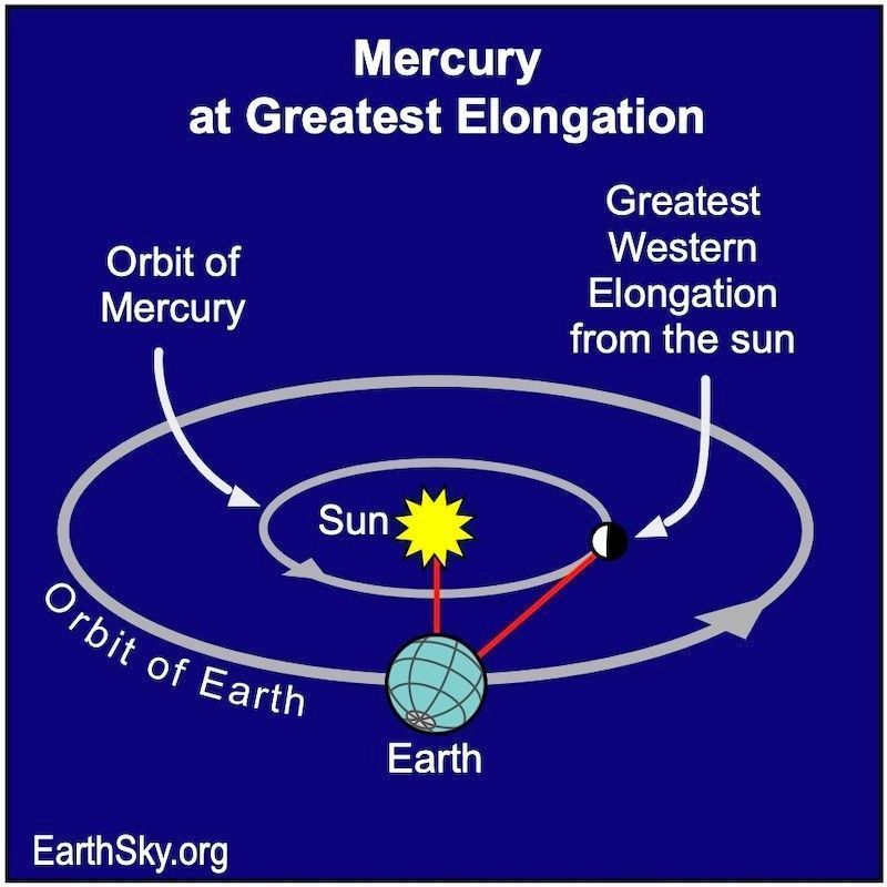Did you know? Mercury will be farthest from the sunrise on May 9. Re-emerging in the dawn sky, this apparition will be better for the Southern Hemisphere, but those in the Northern Hemisphere can see it too! 🌌🌄
earthsky.org/astronomy-esse…

📸 John Jardine Goss/ EarthSky.