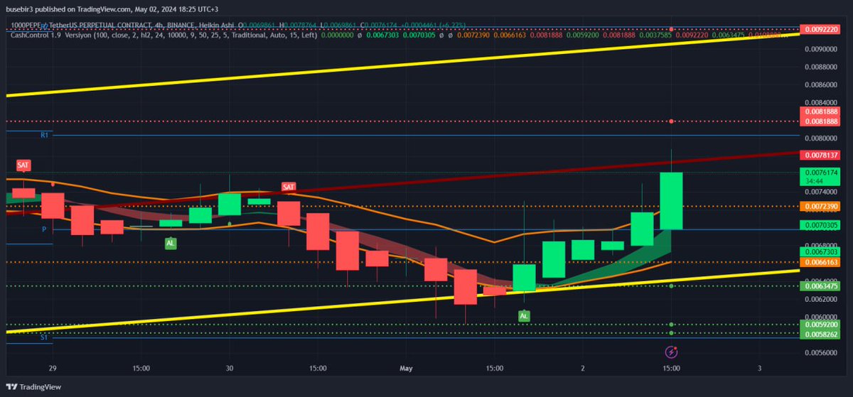 #Pepe #CashControl Grafik Görüntüsü

DAHA FAZLASI İÇİN -> @kriptohell007
Beni  Tak*p Et

#Bitcoin #altın #Powell #Dolar #Para #Bitcoin #BTC #kripto #borsa #copytrade Hesabınıza Para Geldi 777 #copytrading #1MAYIS #kontr #astor #sasa #eregl #tuprs #İsrail #Savaş #Boykot