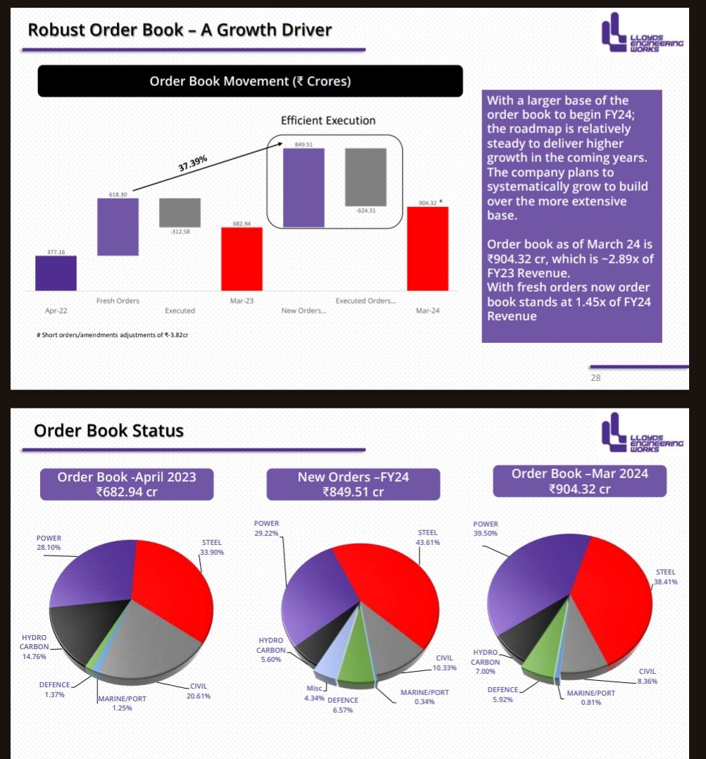 Lloyds Engineering 
#LLOYDSENGG
Inv PPT:

Good #Q4FY24 YoY 

Lumpy QoQ due to the nature of the business and execution 

Highest ever annual revenue 
624cr⏫100%

EBITDA ⏫110% YoY for Q4 
At 30cr vs 14cr

EBITDA ⏫87% for FY24

PAT ⏫2x

OPM at 17.2%

Orderbook at 904cr…