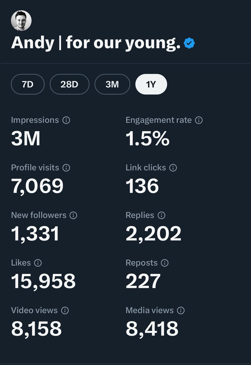 I have been on this app for 1 year. When I clicked to view the new feature X added into analytics, it blew my mind. I know many people achieve these numbers in weeks and months, but seeing this is class! Here's to year 2!