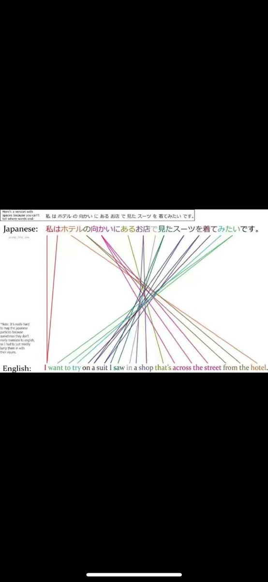 Saw a cool visualisation perfectly showing one of the reasons why I love learning languages.

I mean just look at this. The way we prioritise information differently and all the origins behind. Gives me chills.