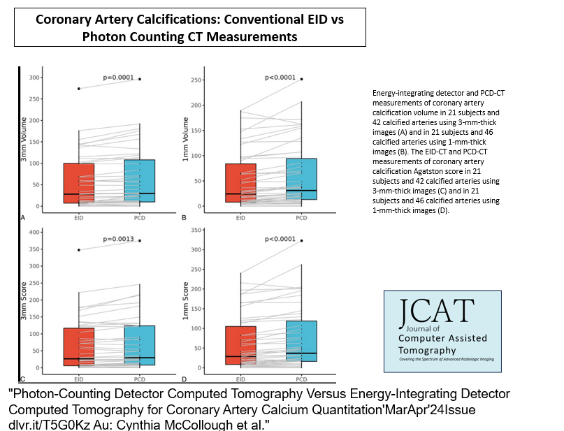 'New @JCATonline 'Photon-Counting Detector Computed Tomography Versus Energy-Integrating Detector Computed Tomography for Coronary Artery Calcium Quantitation' MarApr'24Issue dlvr.it/T5G0Kz Au: Cynthia McCollough et al. #radiology #CT #photoncounting