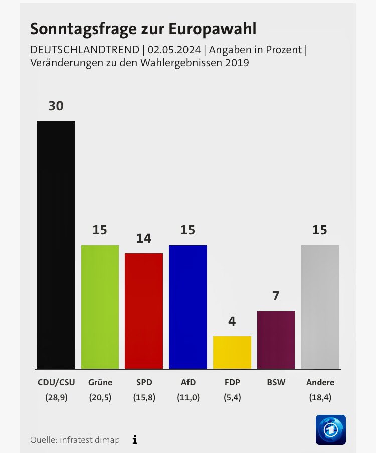 DeutschlandTrend: Sonntagsfrage zur Europawahl