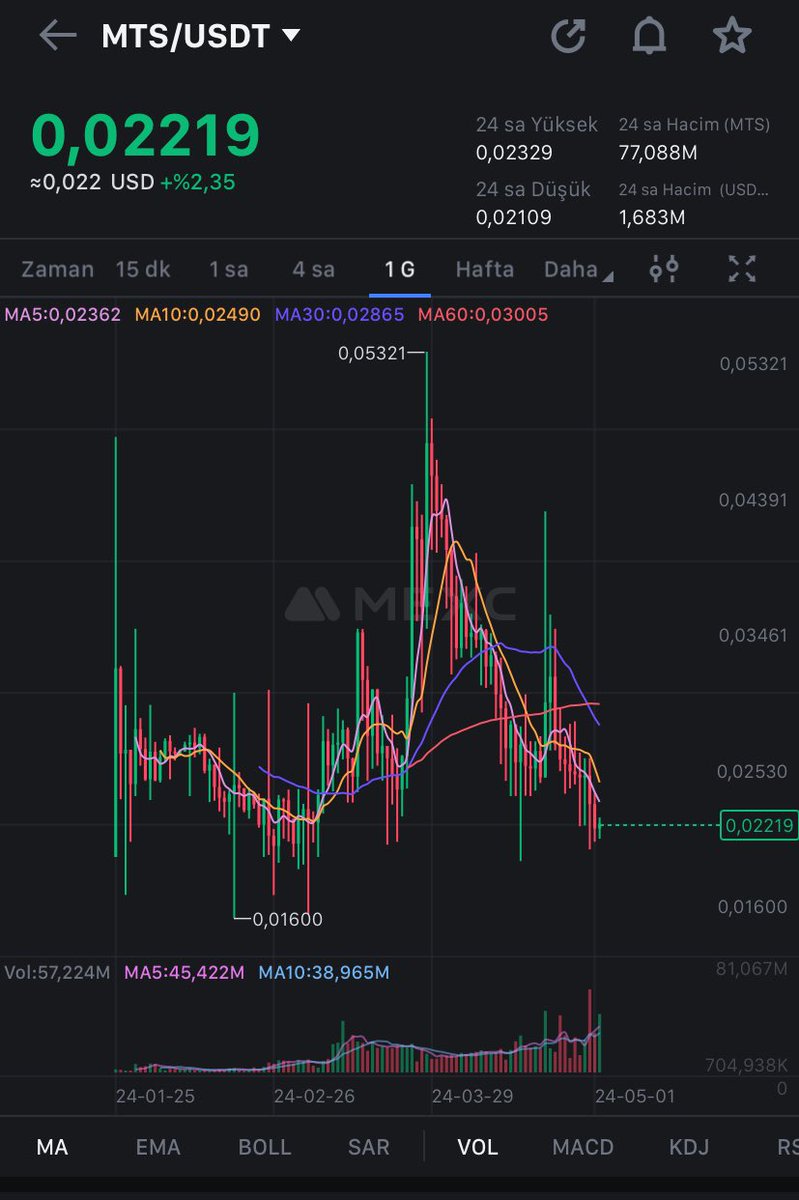 Son düşüşte farklı borsalara da göz atalım dedik ,#MTS fiyat buralardayken  MEXC borsasından bir miktar alım yaptım.  @metaplustoken

Ayrıca #Mexc, BingX ve Lbank borsalarında listeli.

5X yükselirse yeter deriz kârımızı alır çıkarız 🐋 #Bitcoin