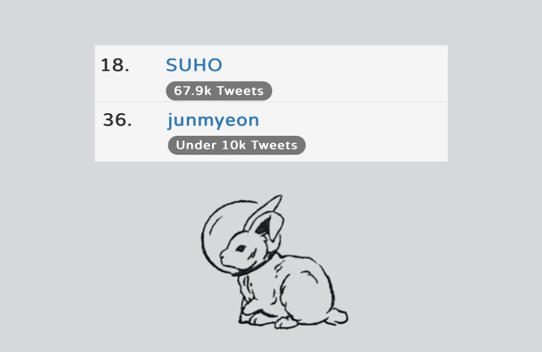 [UPDATE] 240503 SUHO is now trending at #18 and JUNMYEON at #36 on worldwide trends after the official announcement of his 3rd mini solo album “1 to 3” @weareoneEXO #수호 #SUHO