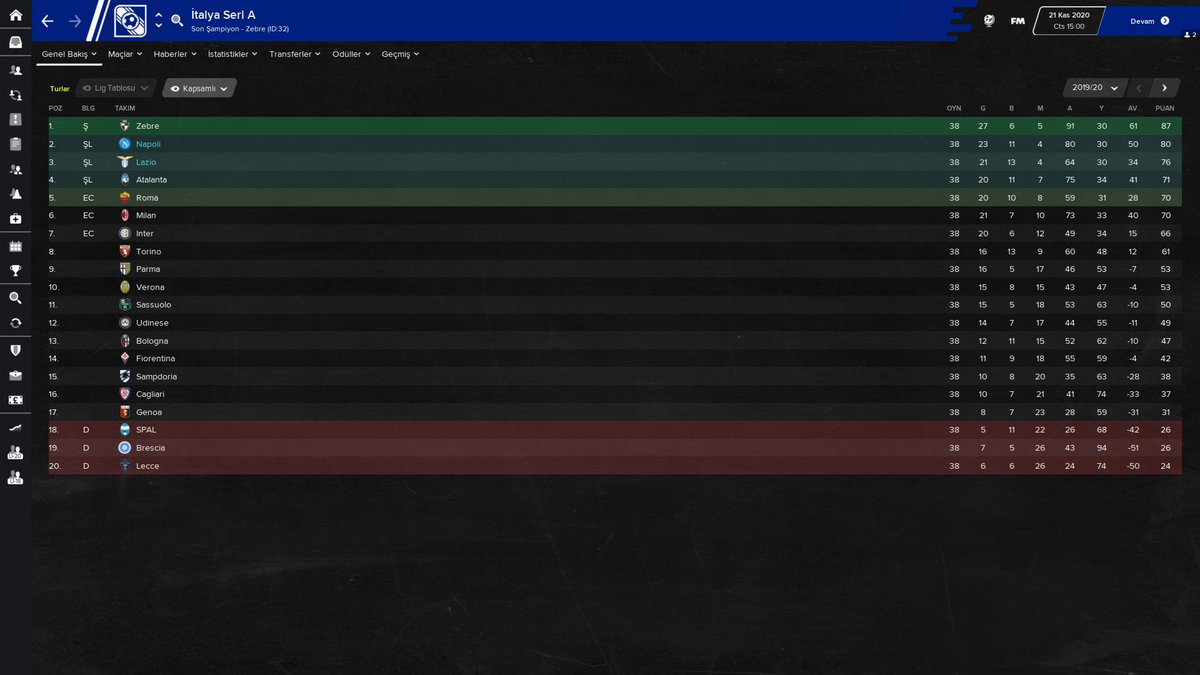 Online kariyerde ilk sezonu bu şekilde tamamladık.

Lazio ile sezonun yarısına kadar ligde liderdik. Sakatlıklar, yorgunluklar, dar kadro gibi faktörlerden dolayı üst üste puan kayıpları ile ancak 3. olabildik.

Oyunda az gol atılması çok zevkli bir durum.

#FM20 #FootballManager