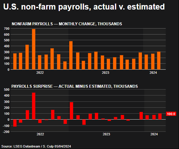 US LABOR MARKET IS ONLY STRONG IN MEDIA HEADLINES Tomorrow, the BLS releases April non-farm payrolls. The US has been 'adding' more than 250,000 jobs each month in Q1, beating expectations for 4 straight months. At first glance it looks great but what's the reality? 🧵1/8👇