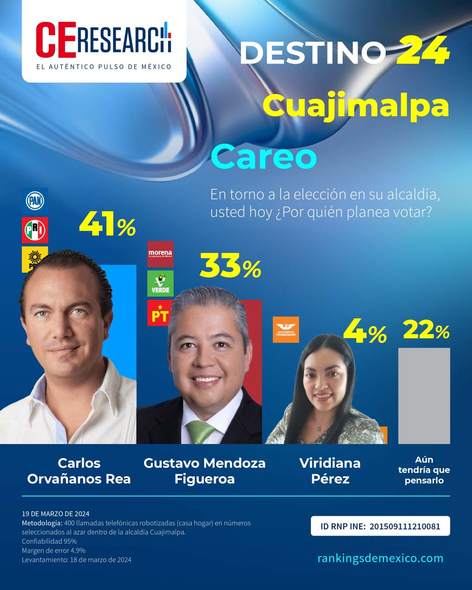 En Cuajimalpa, pese a la campaña sucia, amenazas y hostigamiento coordinada por Adrian Ruvalcaba y que impuso a Gustavo Mendoza como candidato haciendo a un lado a activistas sociales de Morena que venían trabajando por años, con la promesa que ganaría. Carlos Orvañanos va arriba