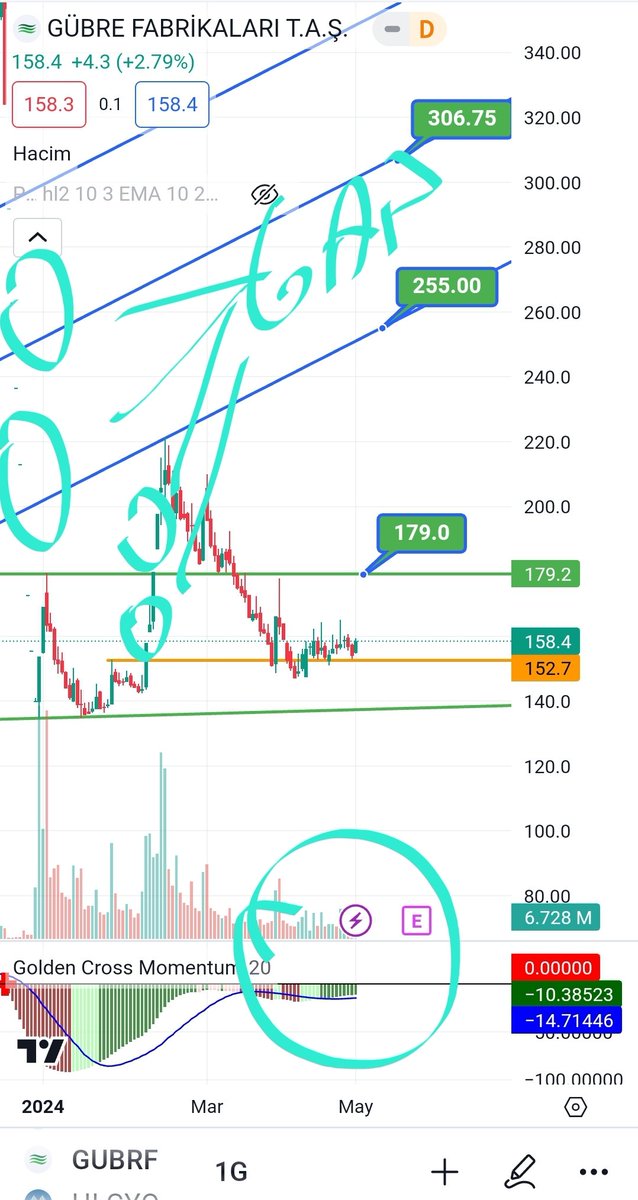 #gubrf sonfiyatı 158.40

Grafik güzel maliyetler 2 kat yukarda. Al vermek üzere.
Ama malesef baskı devam ediyor.

Mayıs ayı normalde gübrenin ayıdır.