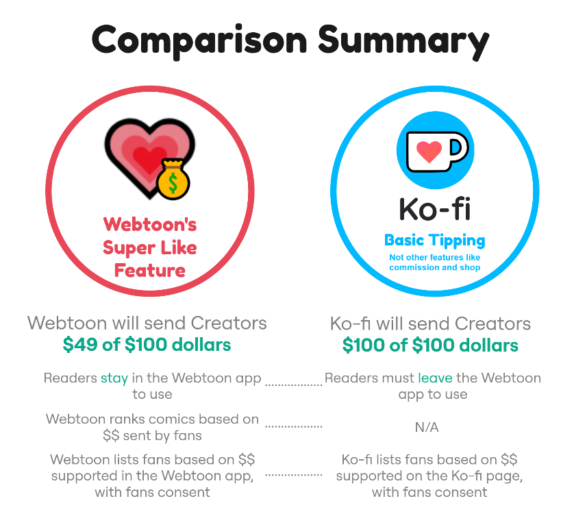 I was reviewing 💗WTs SuperLike Canvas program to understand it for my own series mostly. I compared it to another well known tipping service☕️ . Here are some of my initial notes🧵