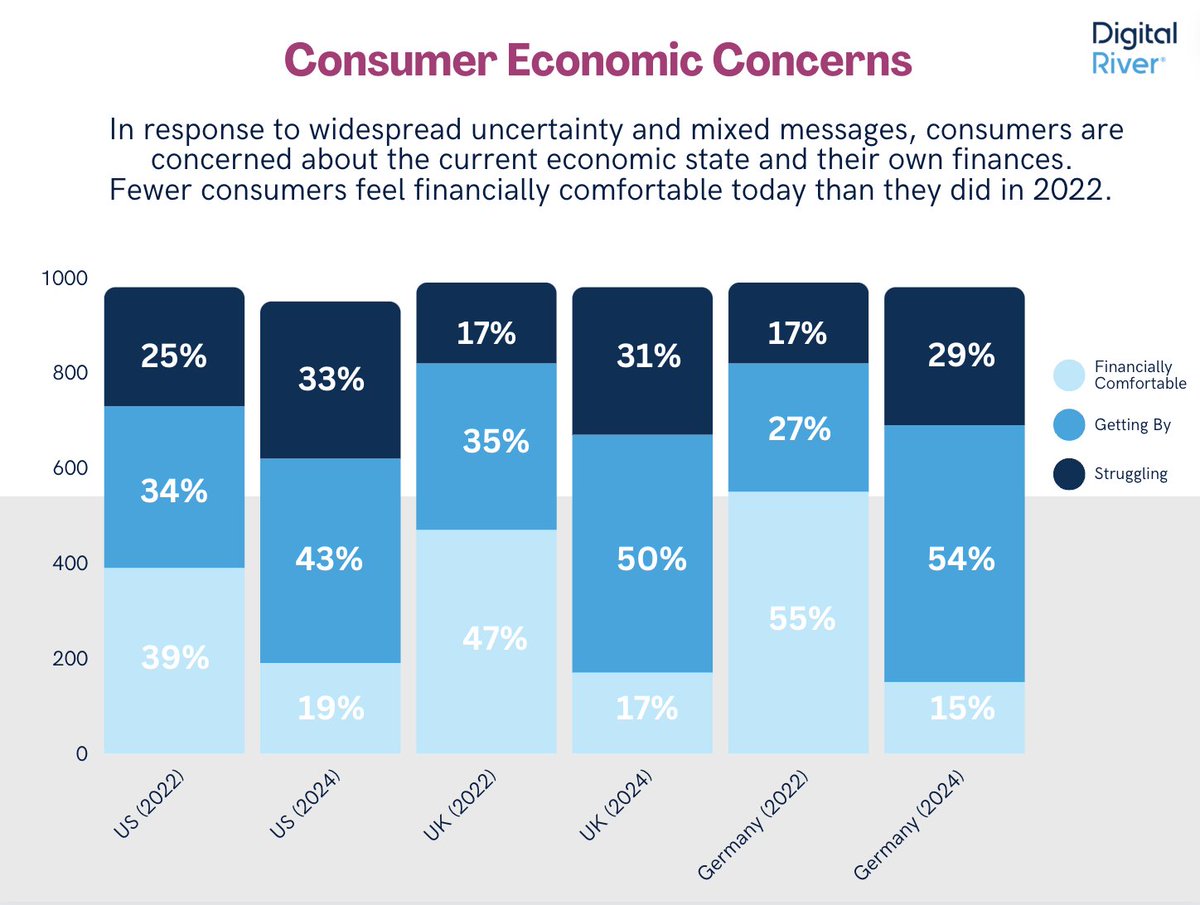 Our latest survey reveals a notable shift in consumer perception of their financial health across the US, UK, and Germany, as well as changes in savings and spending patterns. Check out the full survey for more comprehensive consumer insights! bit.ly/3Que19n