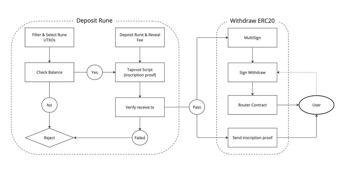 #RUNESBRIDGE V2 WORKING MECHANISM - UPCOMING ⏳ Runes Bridge V2 enhances decentralization by using inscriptions as proof, making it more transparent and secure! #Runes $RB