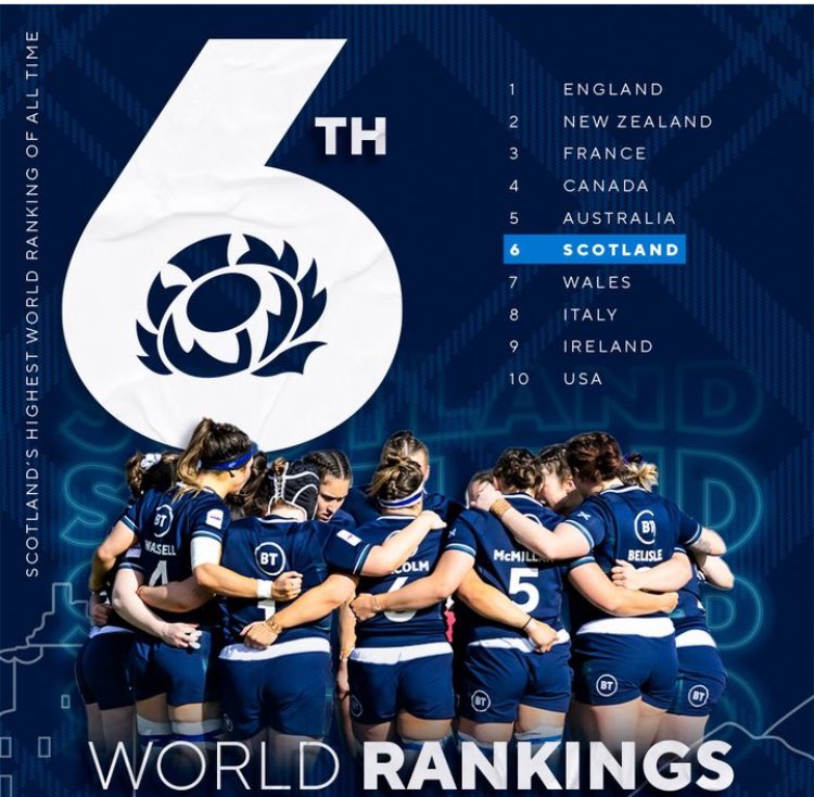 A campaign full of milestones for @Scotlandteam Women however a highest ever 6th In World Rankings post 6N shows how far this team have come. A quality group of players and management to work with. A few club games left, rest and then the hard work starts again for @WXVRugby