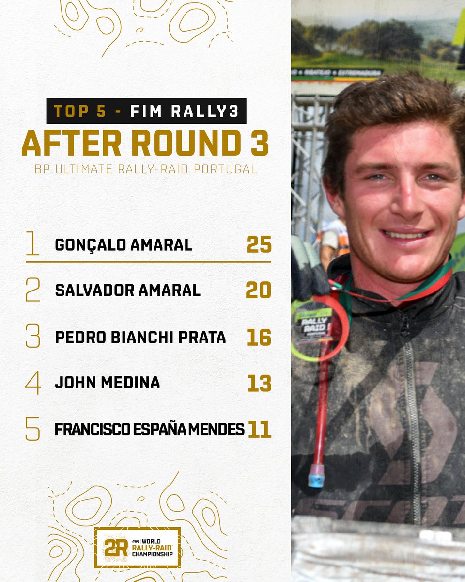 Gonçalo Amaral dominates on home turf, claiming the top spot in the FIM W2RC Rally3! 🏍 👏 First W2RC round, first victory, and the first championship lead! 🇵🇹 Bravo! 📌 FIM W2RC Rally3 Top 5️⃣ after Round 3 🔜 Round 4 - @desafioruta40ok 🇦🇷 #W2RC #FIM