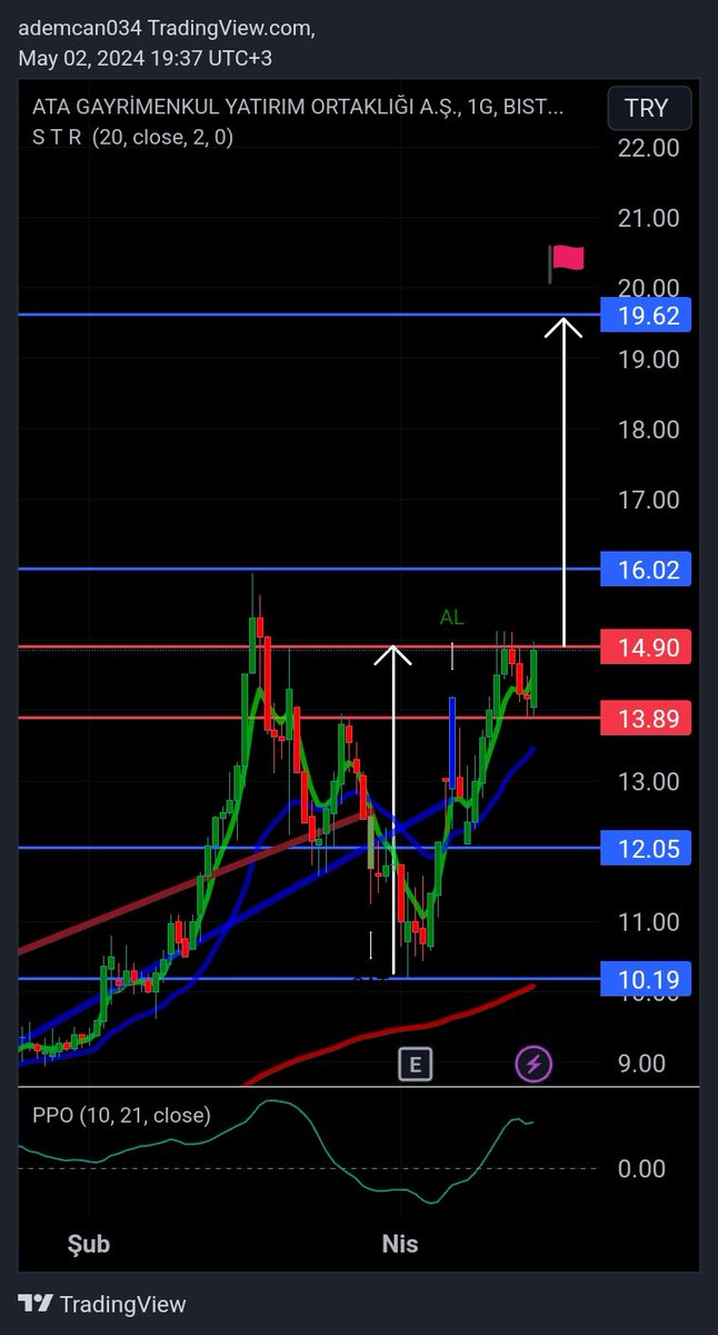 #ATAGY arkadaşlar kritik yere iğne attı fakat tutunamadi 14.90 geçmesi halinde sıralı hedefleri dirençleri cizdim grafik günlük lakin haftalık grafigede baktım 14.90 önemli bir direnç bilgilendirme amaçlıdır takip etmeye beğenmeye izlemeye devam YTD bol kazançlar dilerim