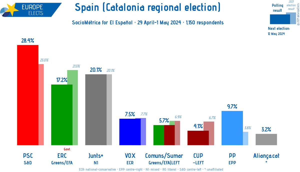 Spain (Catalonia regional election), SocioMétrica poll:

PSC-S&D: 28%
Junts+-NI: 20%
ERC-G/EFA: 17% (-1)
PP-EPP: 10%
VOX-ECR: 8%
Comuns/Sumar-G/EFA|LEFT: 6%
CUP~LEFT: 4% (-1)
Aliança.cat-*: 3%

+/- vs. 16-20 April 2024

Fieldwork: 29 April-1 May 2024
Sample size: 1,150
➤…