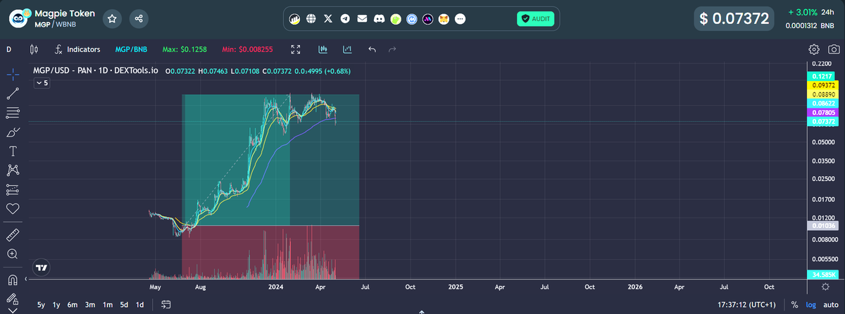 Don't shill MICRO caps often because it takes a lot of research and high risk, but lets look at $MGP from investment 1124% from entry to top. #Crypto #Cryptocurency #microcaps #Altcoins Was a 10x or bust and 10x achieved. Have a new one to share! Stay tuned