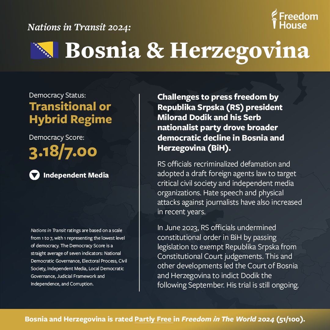 🇧🇦 Democratic governance in Bosnia & Herzegovina declined in 2023 amid Republika Srpska president Milorad Dodik and his party’s challenges to press freedom. Learn more from our 2024 #NationsInTransit report: freedomhouse.org/country/bosnia…