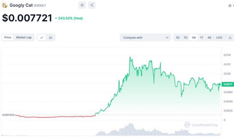 $GOOGLY cat is looking extremely bullish on BNBchain, it pumped 10x in less than 20 days🔥 Still sitting under a 1 million $ market cap. Looks like it’s going to send quite a few more X’s 🚀 Just got myself a bag. 1000$ 🧾Chart: dextools.io/app/en/bnb/pai… X @googlycatcoin and Tg:…