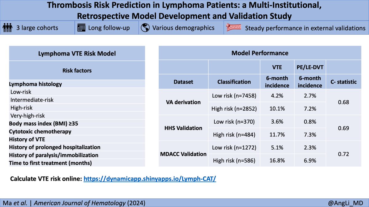 Not all #lymphomas are created equal. Different histology types pose unique #thrombosis risks. New #VTE risk assessment model in #lymphoma patients across 3 patient cohorts: doi.org/10.1002/ajh.27… @ShenglingMa