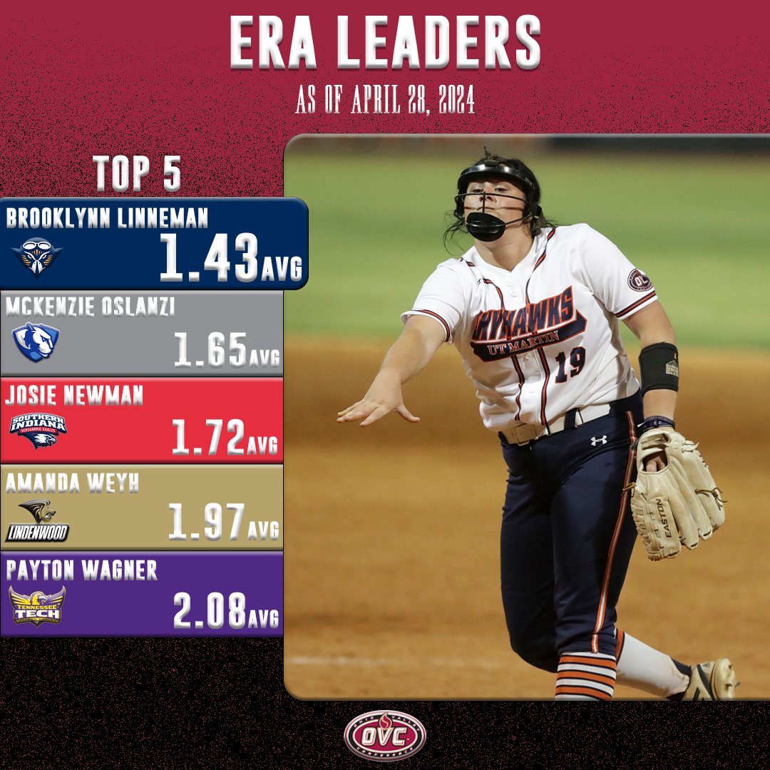 💪

Here's a look at the Batting Average & ERA Leaders heading into the last weekend of the season. #OVCit