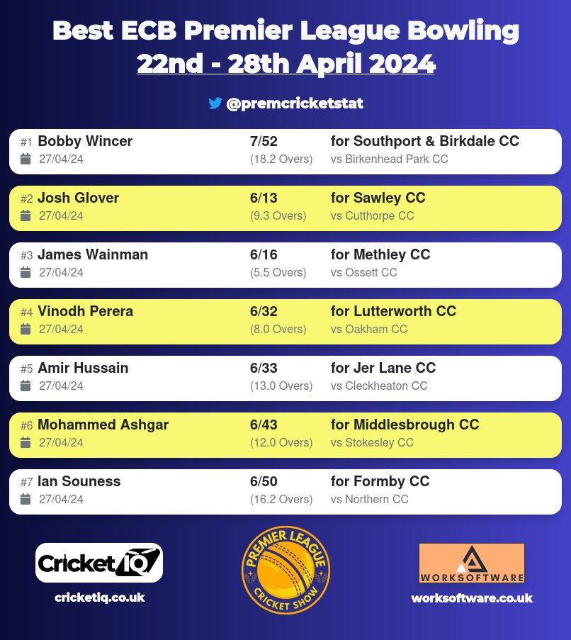 Premier Cricket Stats (@premcricketstat) on Twitter photo Unsurprisingly lots of wickets around last week in the ECB Premier Leagues - Bobby Wincer of <a href="/SNBCC/">Southport & Birkdale Cricket Club</a> leading the way in week 1! Unsurprisingly lots of wickets around last week in the ECB Premier Leagues - Bobby Wincer of <a href="/SNBCC/">Southport & Birkdale Cricket Club</a> leading the way in week 1!