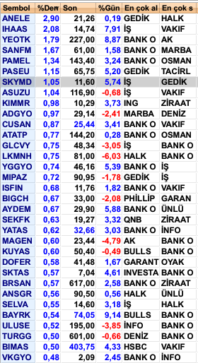 Karanlık Oda Seansında Alınan Hisse Senetleri
#ANELE #IHAAS #YEOTK #SANFM #PAMEL #PASEU #SKYMD #ASUZU #KIMMR #ADGYO #CUSAN #ATATP #GLCVY #LKMNH #YGGYO #MIPAZ #ISFIN #BIGCH #AYDEM #SEKFK #YATAS #MAGEN #KUYAS #DOFER #SKTAS #BRSAN #ANSGR #SELVA #BAYRK #ULUSE #TURGG #BIMAS #VKGYO