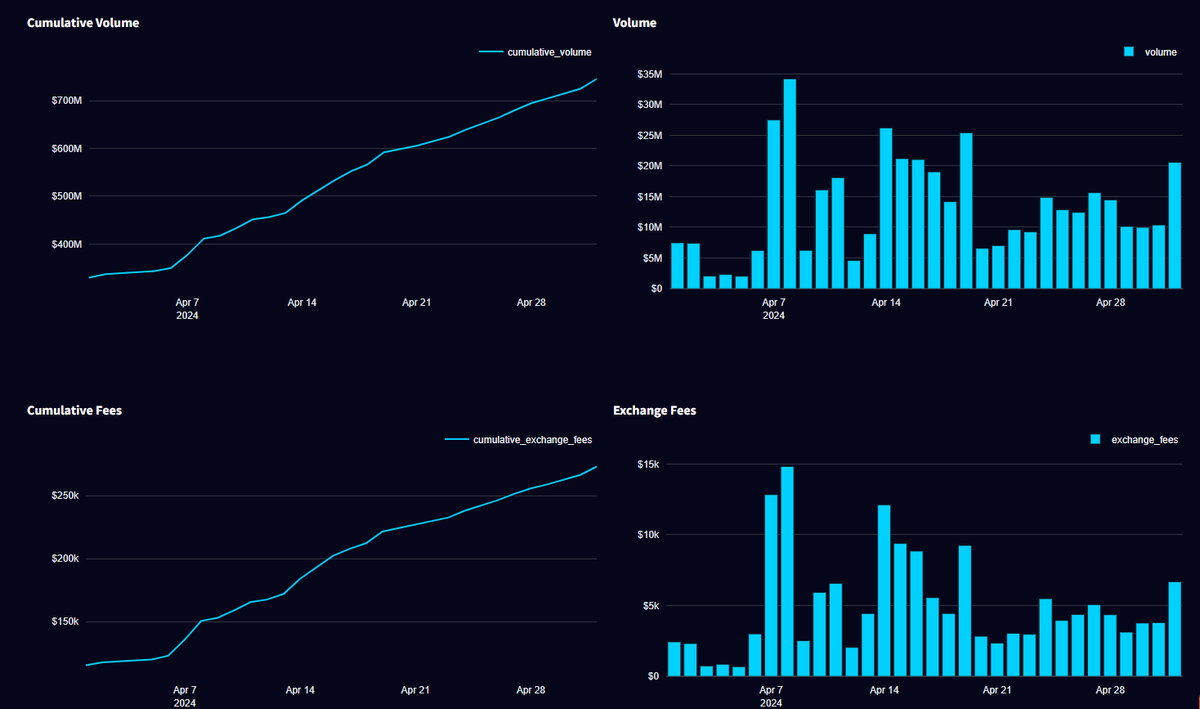 mastermojo83's tweet photo. April was an awesome month for @synthetix Perps V3 on @base 

- Over $700 million in cumulative volume 🔊
- Generated over $260,000 in fees 💸
- Over 28,000 $SNX bought back and burned FOREVER 🔥

Check it out: https://t.co/3SLd4qZ9kt https://t.co/uBoAwdUilv