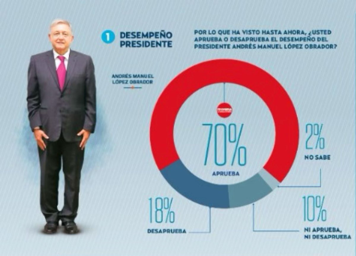 A pesar de las campañas negras en su contra, el presidente @lopezobrador_ aumenta su popularidad. La más reciente encuesta de El Financiero, señala que 60% de la población aprueba su desempeño (6 puntos más en 2024). La encuesta de El Heraldo señala que alcanza 70% de apoyo.