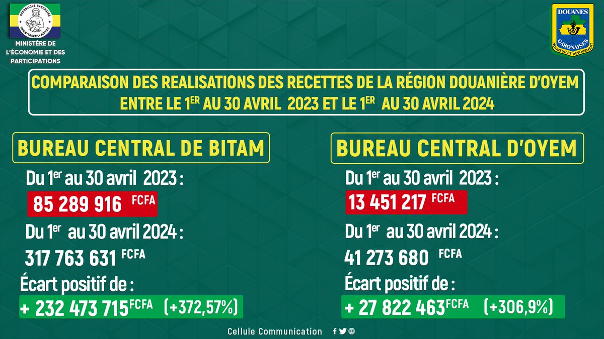 Découvrez les performances du mois d'avril de la Direction Générale des Douanes et Droits Indirects (DGDDI) dans la région douanière d'Oyem (Woleu-Ntem). #Gabon