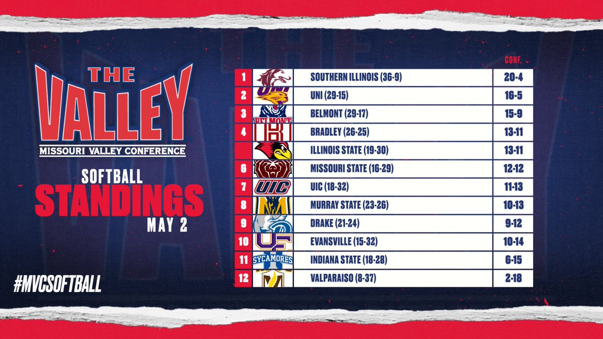 ‼️SOFTBALL STANDINGS‼️

We head into the final weekend of conference play & seeding for the 2024 MVC Softball Tournament will be decided this weekend‼️

#MVCSoftball
