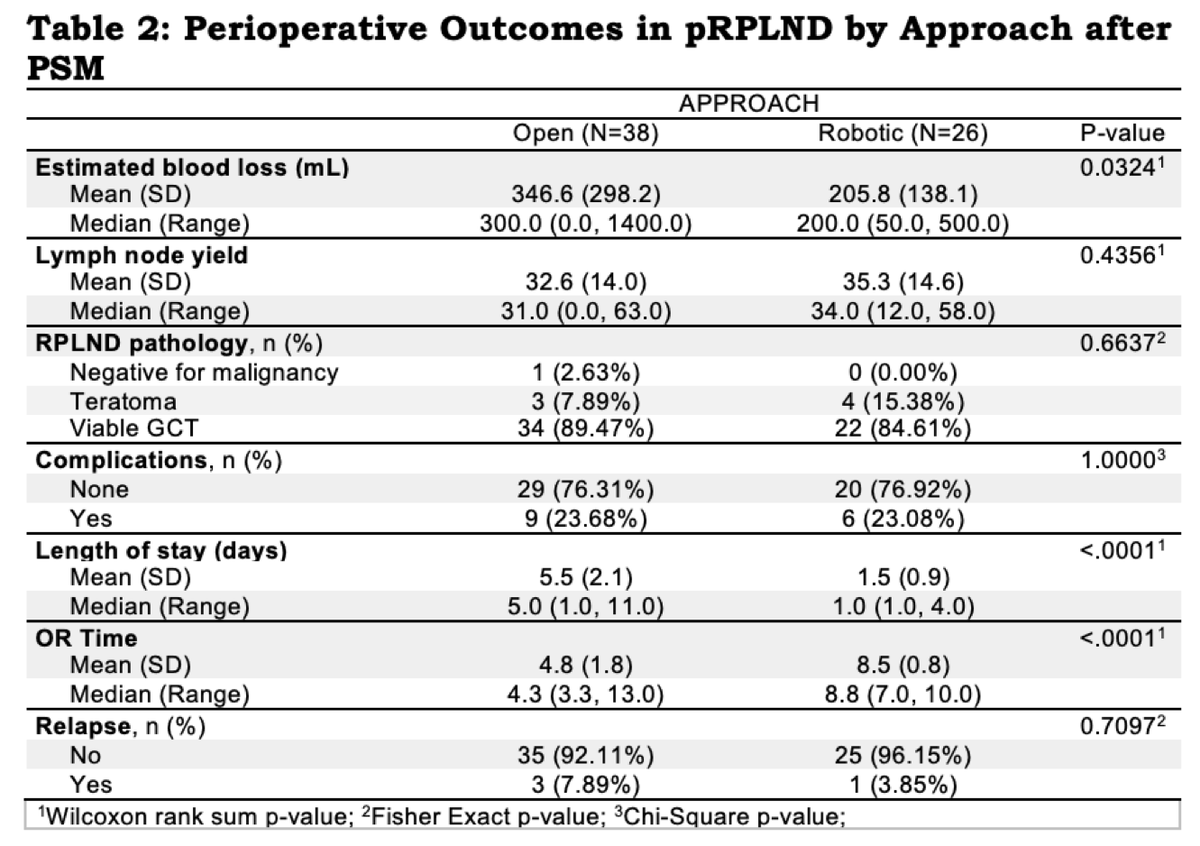 Zach Klaassen (@zklaassen_md) on Twitter photo #AUA24 <a href="/chavarriagaj/">Julian Chavarriaga</a> - PSM of Open Vs Robotic Primary RPLND for CS II TC <a href="/thePMCF/">The Princess Margaret Cancer Foundation</a> <a href="/RHamiltonUrol/">Rob Hamilton</a>
<a href="/urotoday/">UroToday.com</a>
📍n=178 primary RPLND (after PSM: 26 R-RPLND, 38 O-RPLND)
📍mFU 23.6 mos: 1 relapse R-RPLND vs 3 O-RPLND (p=0.71)
📍R-RPLND: ⬇️EBL, ↔️LN yield, ↔️AEs, ⬇️LOS, ⬆️OR time #AUA24 <a href="/chavarriagaj/">Julian Chavarriaga</a> - PSM of Open Vs Robotic Primary RPLND for CS II TC <a href="/thePMCF/">The Princess Margaret Cancer Foundation</a> <a href="/RHamiltonUrol/">Rob Hamilton</a>
<a href="/urotoday/">UroToday.com</a>
📍n=178 primary RPLND (after PSM: 26 R-RPLND, 38 O-RPLND)
📍mFU 23.6 mos: 1 relapse R-RPLND vs 3 O-RPLND (p=0.71)
📍R-RPLND: ⬇️EBL, ↔️LN yield, ↔️AEs, ⬇️LOS, ⬆️OR time
