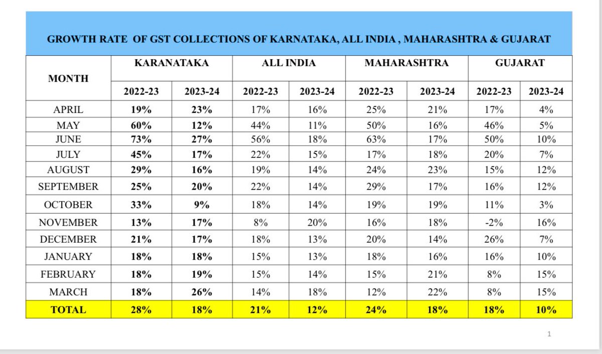 ಎಲ್ ಕೆ ಅತೀಕ್ L K Atheeq (@lkatheeq) on Twitter photo I don’t think so <a href="/TVMohandasPai/">Mohandas Pai</a>
The figures you refer relate to one Month: April 24 over April 23.
Please see the attached table: Karnataka’s GST collection has grown at 18% in 2023-24 compared to the national average of 12%, Maharashtra’s 18% & Gujarat’s 10%.
(1/2) I don’t think so <a href="/TVMohandasPai/">Mohandas Pai</a>
The figures you refer relate to one Month: April 24 over April 23.
Please see the attached table: Karnataka’s GST collection has grown at 18% in 2023-24 compared to the national average of 12%, Maharashtra’s 18% & Gujarat’s 10%.
(1/2)