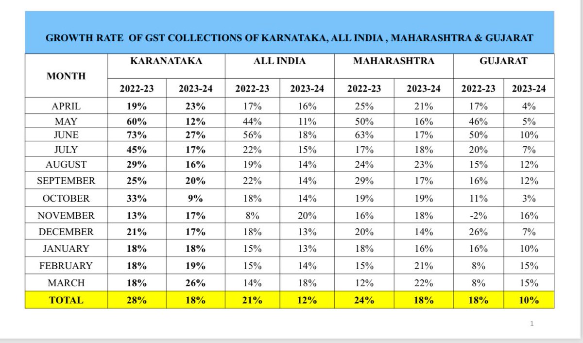 I don’t think so @TVMohandasPai The figures you refer relate to one Month: April 24 over April 23. Please see the attached table: Karnataka’s GST collection has grown at 18% in 2023-24 compared to the national average of 12%, Maharashtra’s 18% & Gujarat’s 10%. (1/2)