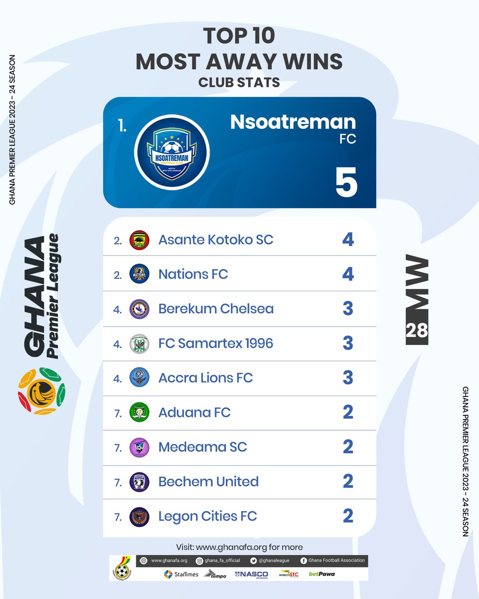 . @Nsoatreman_FC is currently the club with most away wins (5) after game week 28 #GhanaPremierLeague