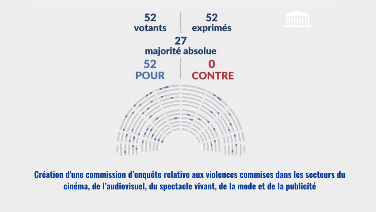 Judith Godrèche, l’@AssembleeNat vous a entendue, vous et toutes les femmes victimes d’agression sexuelle dans le monde du cinéma et bien au-delà. Je salue l’adoption à l'unanimité de la création de la commission d'enquête à ce sujet. Ce silence assourdissant a trop duré.…