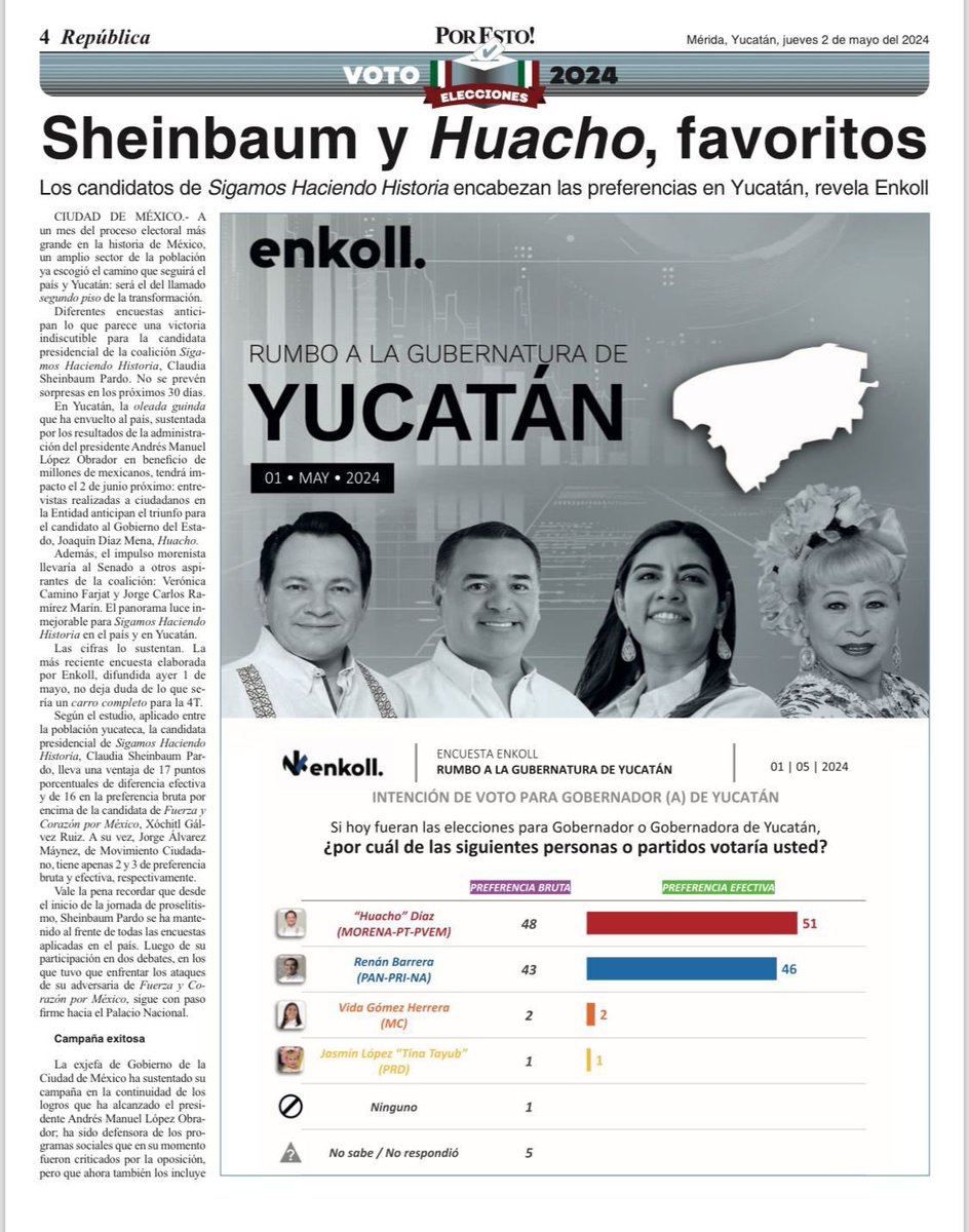 En Nuevo León, Michoacán y Yucatán según las encuestas publicadas hoy por @elnorte, La Voz y Por Esto #ClaudiaArrasa. Maynez amenaza con rebasar a Xóchitl. #ElPRIANseHunde