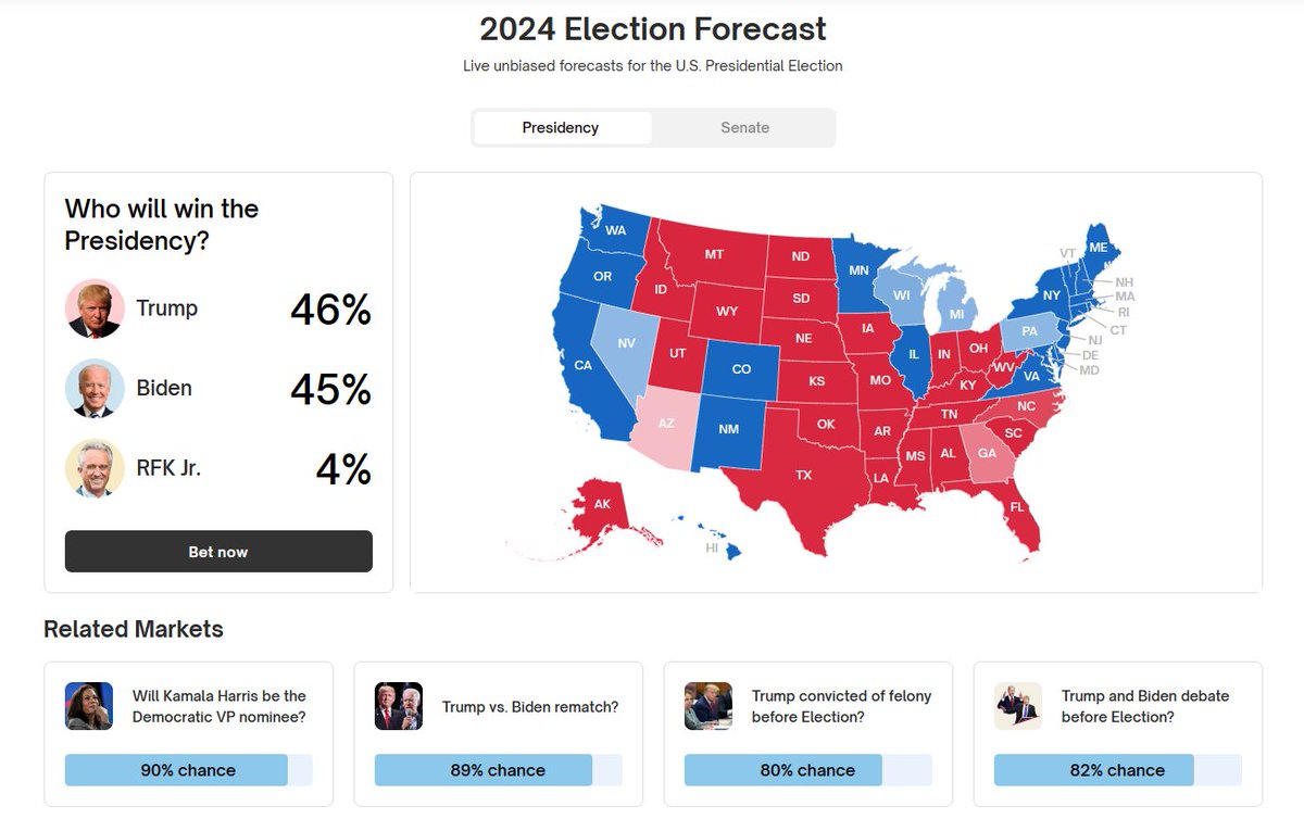 .@Polymarket - 2024 Presidential Election Winner:

Donald Trump 46% (+1)
Joe Biden 45%
Robert F. Kennedy Jr. 4%

polymarket.com/elections